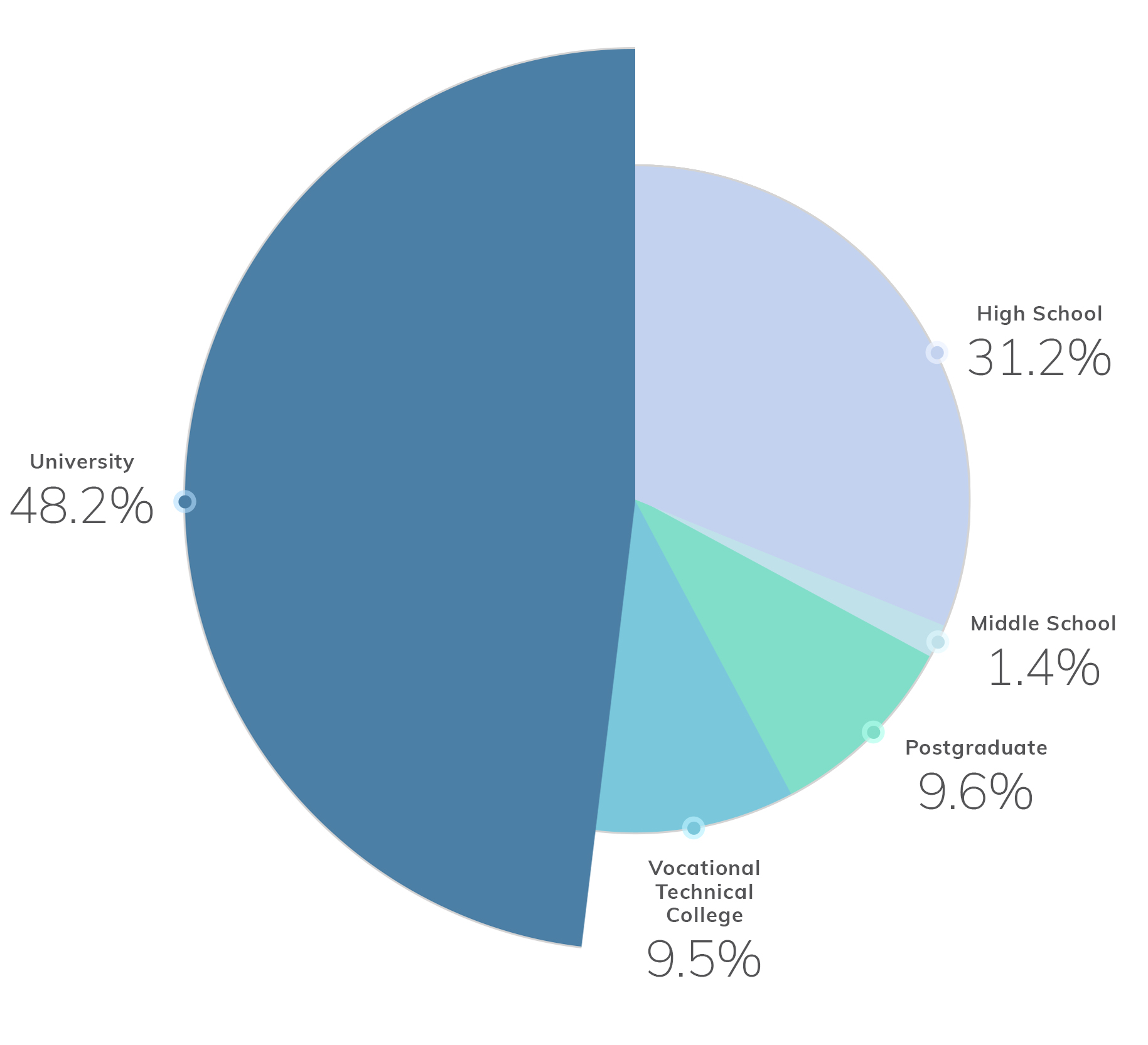 Millennial Spending Habits - Education Demographics