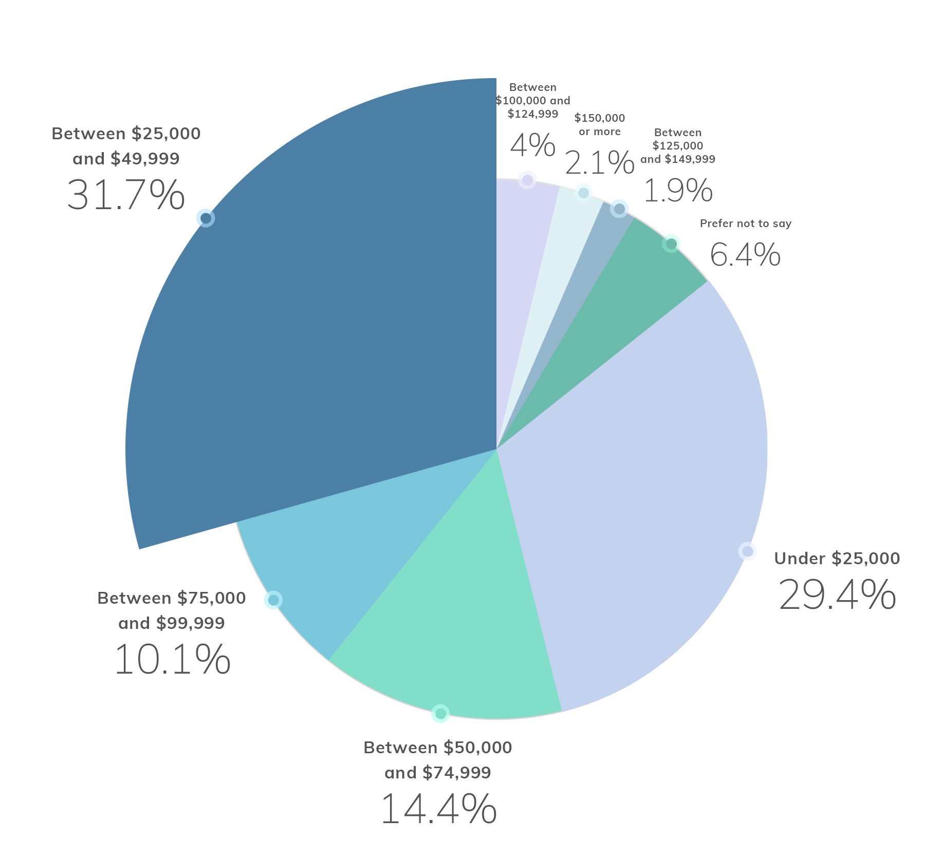 Millennial Spending Habits - Income Demographics