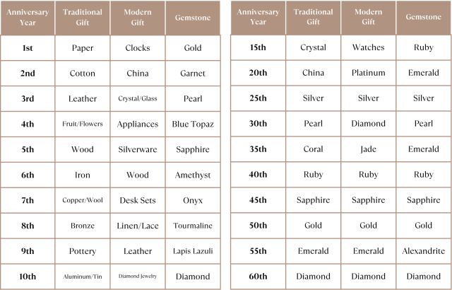 Anniversary Gifts by Year